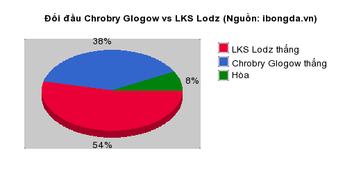 Thống kê đối đầu Chrobry Glogow vs LKS Lodz