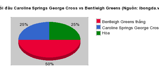 Thống kê đối đầu Caroline Springs George Cross vs Bentleigh Greens