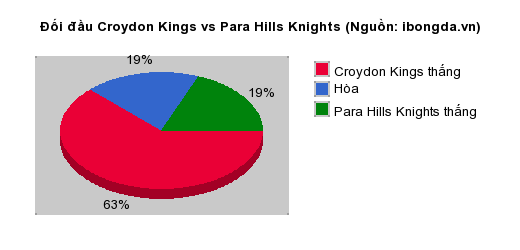 Thống kê đối đầu Croydon Kings vs Para Hills Knights