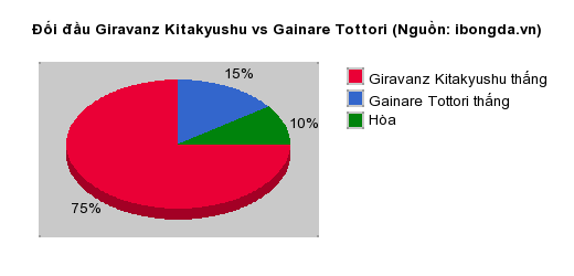 Thống kê đối đầu Giravanz Kitakyushu vs Gainare Tottori