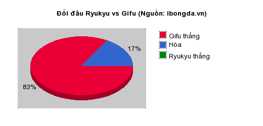 Thống kê đối đầu Ryukyu vs Gifu
