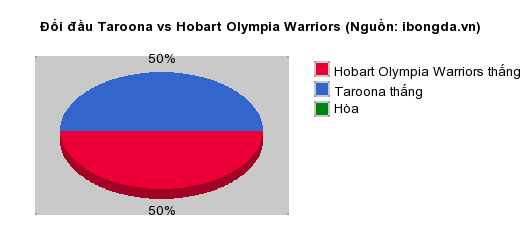 Thống kê đối đầu Taroona vs Hobart Olympia Warriors