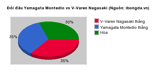 Thống kê đối đầu Yamagata Montedio vs V-Varen Nagasaki