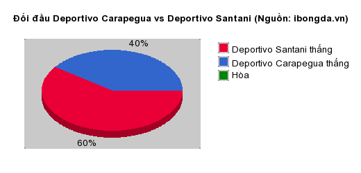 Thống kê đối đầu Deportivo Carapegua vs Deportivo Santani