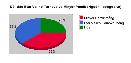 Thống kê đối đầu Etar Veliko Tarnovo vs Minyor Pernik