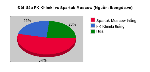 Thống kê đối đầu FK Khimki vs Spartak Moscow