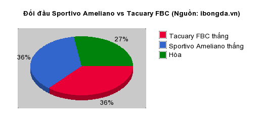 Thống kê đối đầu Sportivo Ameliano vs Tacuary FBC