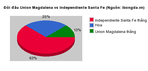 Thống kê đối đầu Union Magdalena vs Independiente Santa Fe