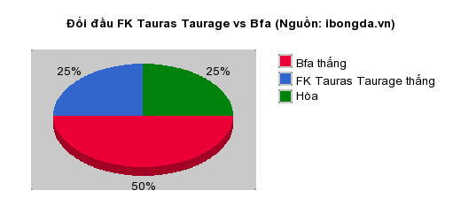 Thống kê đối đầu FK Tauras Taurage vs Bfa