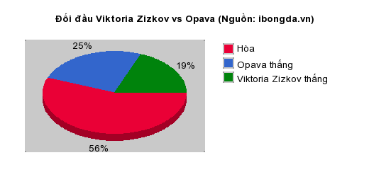 Thống kê đối đầu Viktoria Zizkov vs Opava