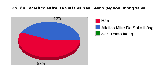 Thống kê đối đầu Atletico Mitre De Salta vs San Telmo