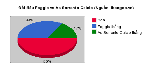 Thống kê đối đầu Foggia vs As Sorrento Calcio