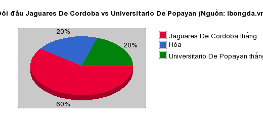 Thống kê đối đầu Jaguares De Cordoba vs Universitario De Popayan