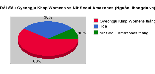Thống kê đối đầu Gyeongju Khnp Womens vs Nữ Seoul Amazones