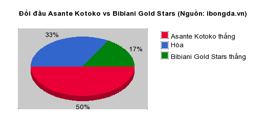 Thống kê đối đầu Asante Kotoko vs Bibiani Gold Stars