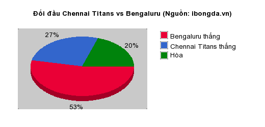 Thống kê đối đầu Chennai Titans vs Bengaluru