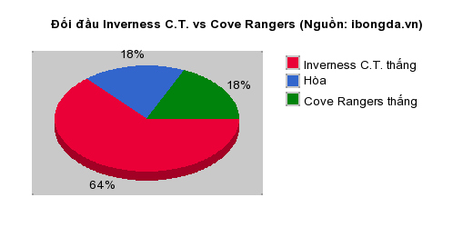 Thống kê đối đầu Inverness C.T. vs Cove Rangers