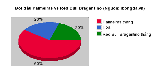 Thống kê đối đầu Palmeiras vs Red Bull Bragantino