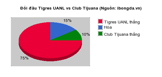 Thống kê đối đầu Tigres UANL vs Club Tijuana