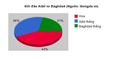 Thống kê đối đầu Arbil vs Baghdad