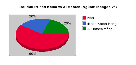 Thống kê đối đầu Ittihad Kalba vs Al Bataeh