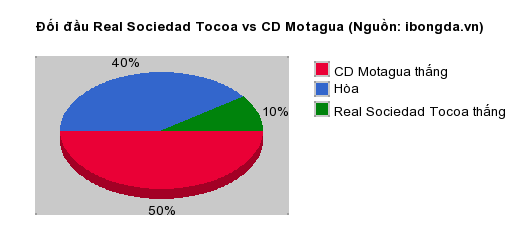 Thống kê đối đầu Real Sociedad Tocoa vs CD Motagua