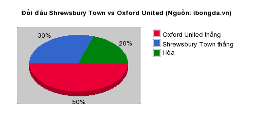 Thống kê đối đầu Shrewsbury Town vs Oxford United