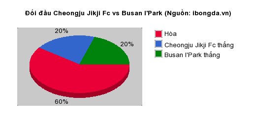 Thống kê đối đầu Cheongju Jikji Fc vs Busan I'Park