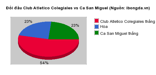 Thống kê đối đầu Club Atletico Colegiales vs Ca San Miguel