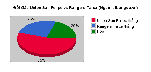 Thống kê đối đầu Union San Felipe vs Rangers Talca