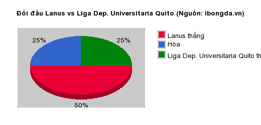 Thống k&ecirc; đối đầu Lanus vs Liga Dep. Universitaria Quito