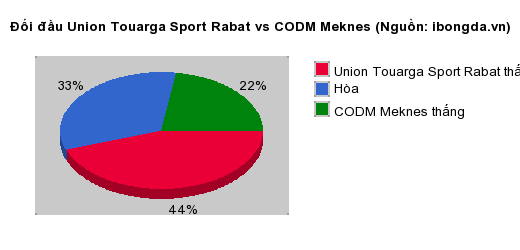 Thống kê đối đầu Union Touarga Sport Rabat vs CODM Meknes