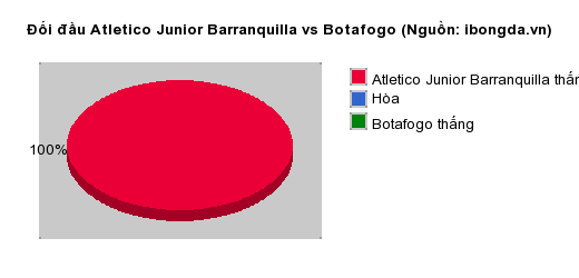 Thống kê đối đầu Atletico Junior Barranquilla vs Botafogo