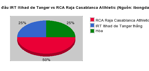 Thống kê đối đầu IRT Itihad de Tanger vs RCA Raja Casablanca Atlhletic