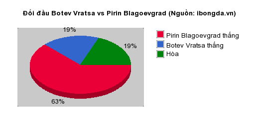 Thống kê đối đầu Botev Vratsa vs Pirin Blagoevgrad