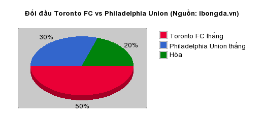 Thống kê đối đầu Toronto FC vs Philadelphia Union
