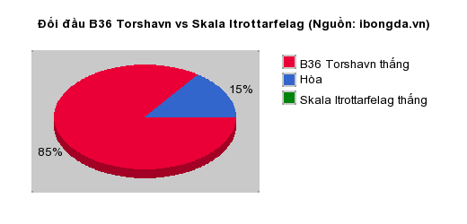 Thống kê đối đầu B36 Torshavn vs Skala Itrottarfelag
