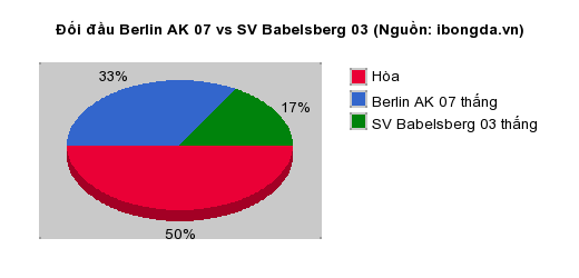 Thống kê đối đầu Berlin AK 07 vs SV Babelsberg 03