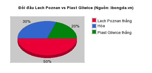 Thống kê đối đầu Lech Poznan vs Piast Gliwice
