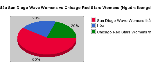 Thống kê đối đầu San Diego Wave Womens vs Chicago Red Stars Womens