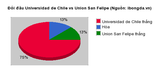 Thống kê đối đầu Universidad de Chile vs Union San Felipe