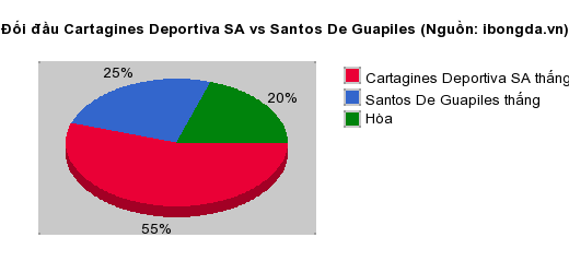 Thống kê đối đầu Cartagines Deportiva SA vs Santos De Guapiles