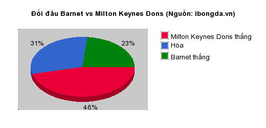 Thống kê đối đầu Barnet vs Milton Keynes Dons