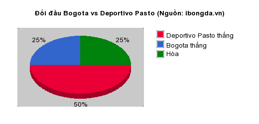 Thống kê đối đầu Bogota vs Deportivo Pasto