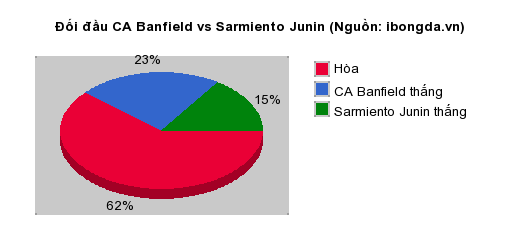 Thống k&ecirc; đối đầu CA Banfield vs Sarmiento Junin