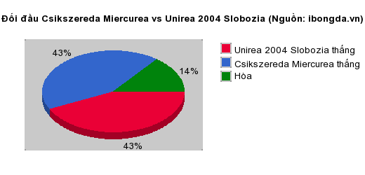 Thống kê đối đầu Csikszereda Miercurea vs Unirea 2004 Slobozia