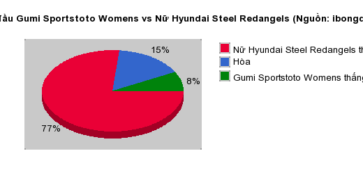 Thống kê đối đầu Gumi Sportstoto Womens vs Nữ Hyundai Steel Redangels