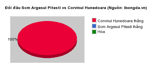 Thống kê đối đầu Scm Argesul Pitesti vs Corvinul Hunedoara