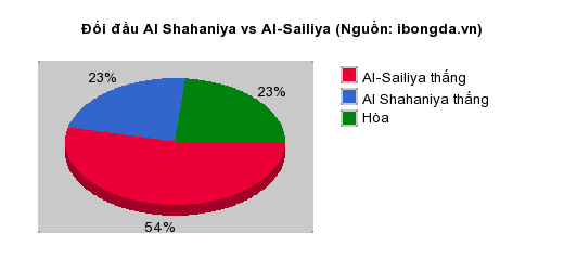 Thống kê đối đầu Al Shahaniya vs Al-Sailiya