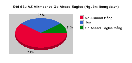 Thống kê đối đầu AZ Alkmaar vs Go Ahead Eagles